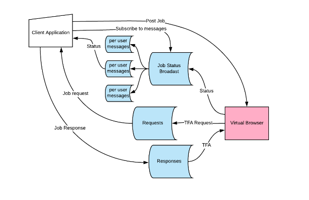 Messaging Architecture