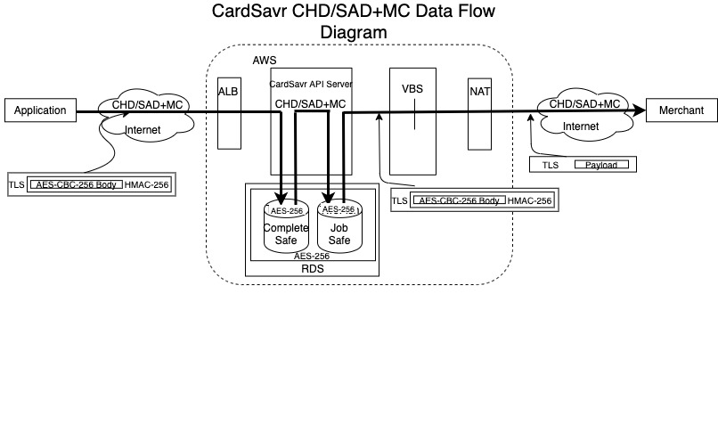 CardSavr Protected Data Flow