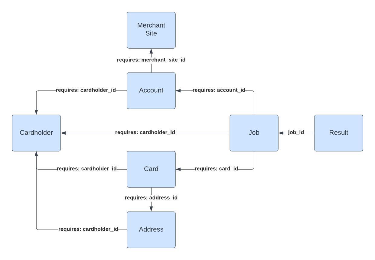 Data Model