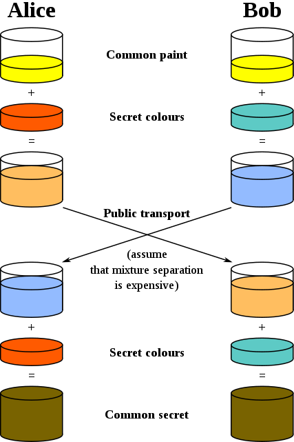 Eliptic Curve Diffie Hellman