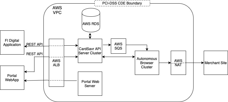 Simplified CardSavr Architecture